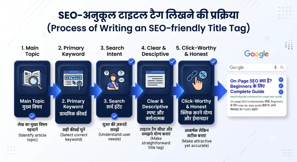 Title Tag Kya Hai